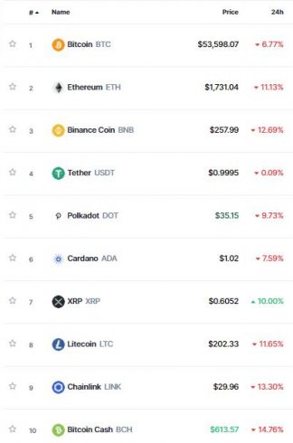 Mercado opera no vermelho e XRP se destaca. Fonte: CoinMarketCap