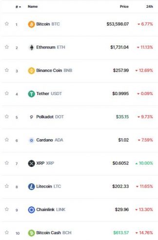 Mercado opera no vermelho e XRP se destaca. Fonte: CoinMarketCap