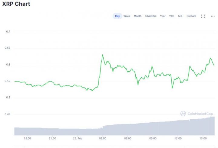 Gráfico do XRP nas últimas 24 horas. Fonte: CoinMarketCap