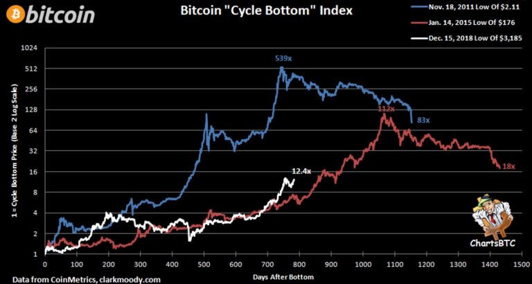 Ciclo de preço do Bitcoin