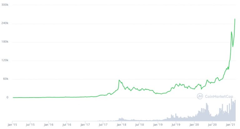 Gráfico com a variação de preço do Bitcoin entre 2015 e 2021