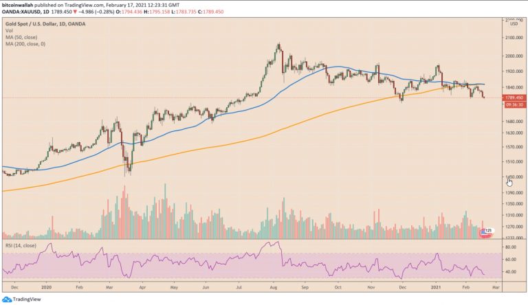 Ouro forma "cruz da morte". Fonte: Yashu Gola/TradingView