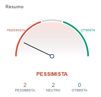 Indicadores do Bitcoin apontam pessimismo. Fonte: IntoTheBlock/CriptoFácil