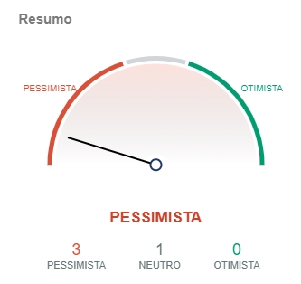 Indicadores do Bitcoin apontam pessimismo. Fonte: IntoTheBlock/CriptoFácil