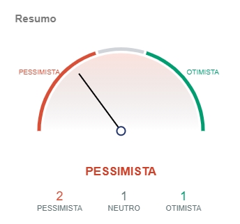 Indicadores do Bitcoin apontam pessimismo.