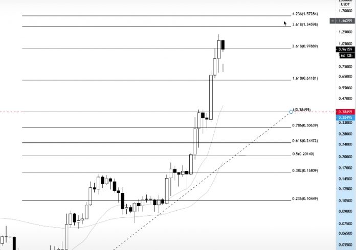 Gráfico da Cardano com Fibonacci. Fonte: Teddy Claps/YouTube