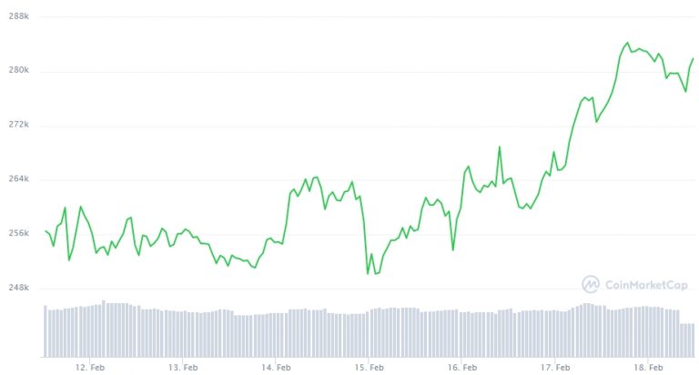 Gráfico com a variação de preço do Bitcoin nos últimos sete dias. Fonte: CoinMarketCap