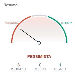 Indicadores do Bitcoin apontam pessimismo. Fonte: IntoTheBlock/CriptoFácil