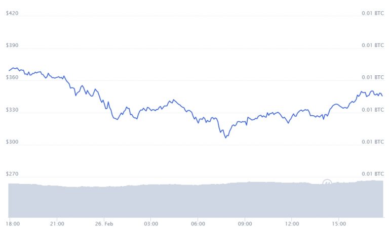 Gráfico com a variação de preço da Aave nas últimas 24 horas. Fonte: CoinMarketCap