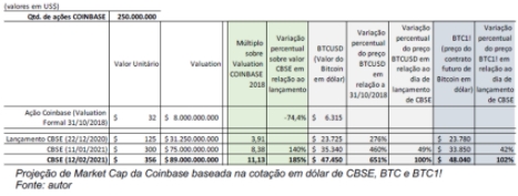 Projeção do valor da Coinbase. Fonte: IPO da Coinbase: uma análise de valor para o mercado