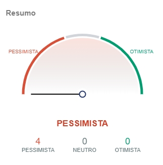 Indicadores do Bitcoin apontam pessimismo