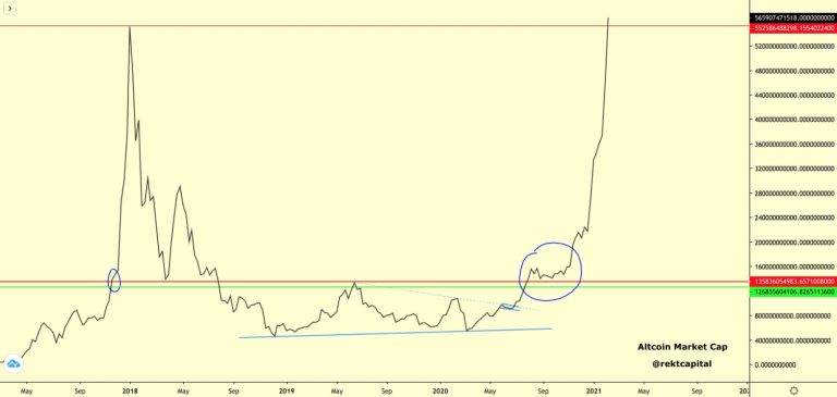 Valor de mercado atual das altcoins