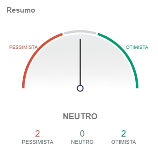 Indicadores do Bitcoin apontam pessimismo.