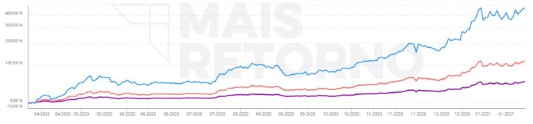 Desempenho dos fundos da Hashdex. Fonte: Mais Retorno