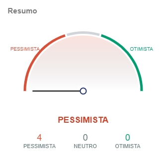 Indicadores do Bitcoin apontam pessimismo. Fonte: IntoTheBlock/CriptoFácil