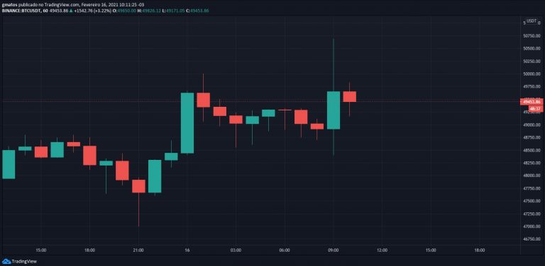 Gráfico de uma hora do Bitcoin