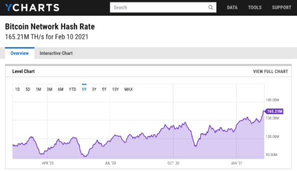 Poder total da rede do Bitcoin. Fonte: Ycharts