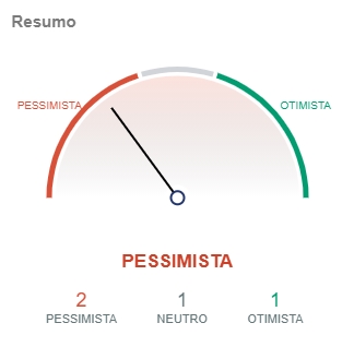 Indicadores do Bitcoin apontam pessimismo.