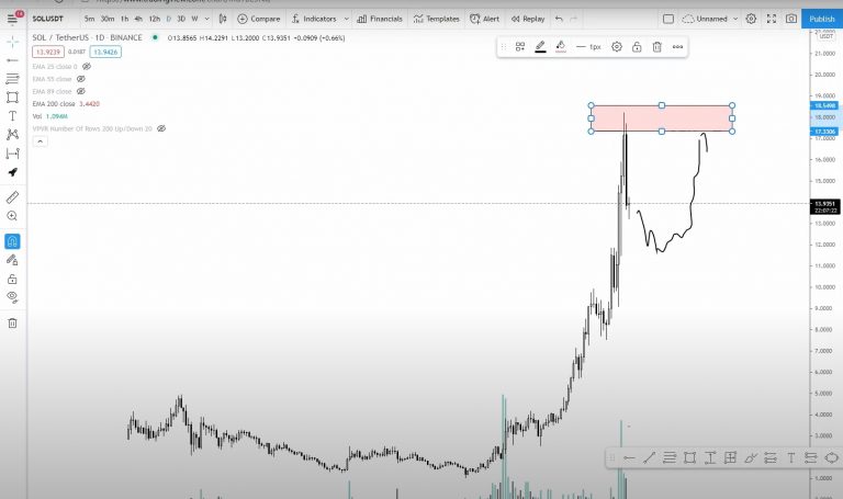 Gráfico mostrando a possível movimentação da SOL. Fonte: Altcoin Sherpa/YouTube