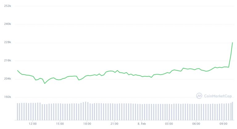 Bitcoin atinge nova máxima histórica