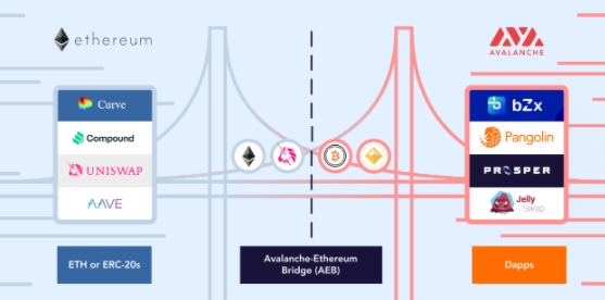 Ponte Ethereum e Avalanche ilustrada. Fonte: Glassnode