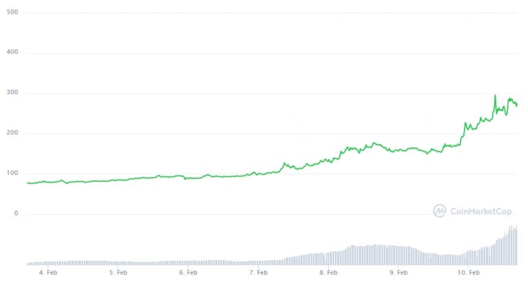 Gráfico com a variação de preço da AVAX nos últimos sete dias. Fonte: CoinMarketCap