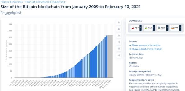 Evolução do tamanho da blockchain do Bitcoin