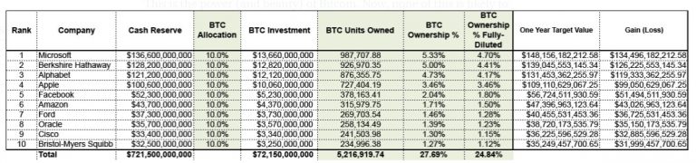 Total de BTC adquirido pelas dez maiores empresas públicas em valor de mercado