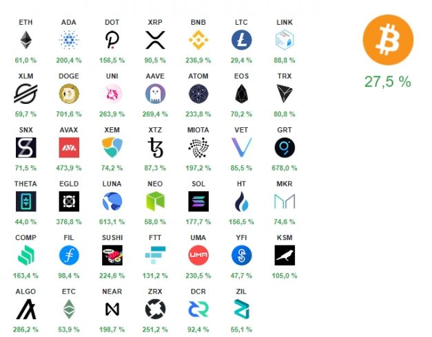 Lista das top 50 que superaram a performance do BTC nos últimos 30 dias.