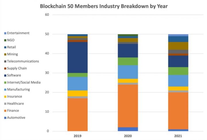 Participantes da lista Blockchain 50 nos últimos 3 anos divididos por ramo de atuação. Fonte: Forbes