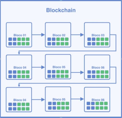 Sequência mostrando como funciona a blockchain