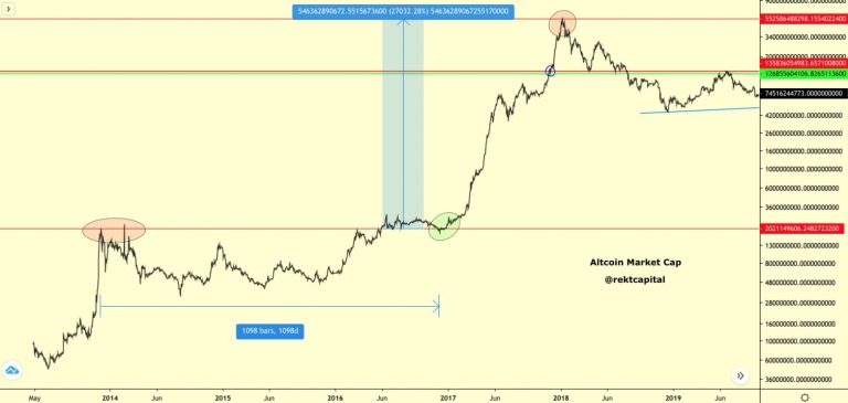 Gráfico com o crescimento do mercado de altcoins. Fonte: Rekt Capital/Twitter