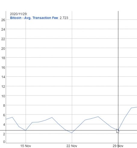 Custo da transação média de BTC em 29 de novembro