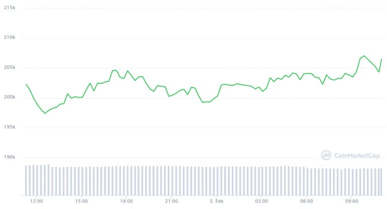 Gráfico com a variação de preço do Bitcoin nas últimas 24 horas