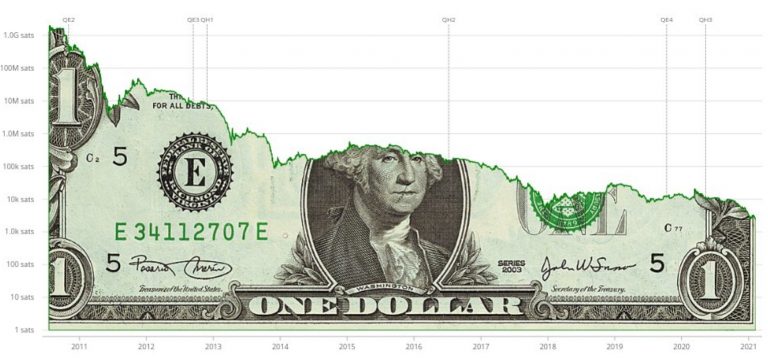 Desempenho USD/BTC. Fonte: Jameson Lopp