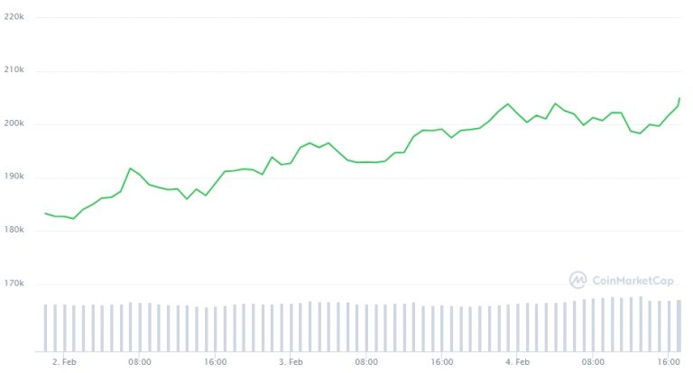 Gráfico com a variação de preço do Bitcoin nos últimos quatro dias
