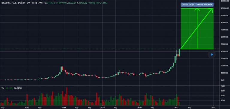 Previsão de Angelo BTC para o Bitcoin no longo prazo. Fonte: Angelo BTC/TradingView