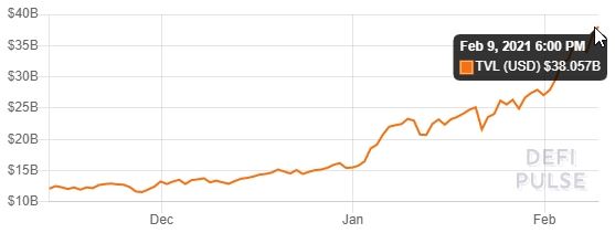 Valor total alocado em DeFi