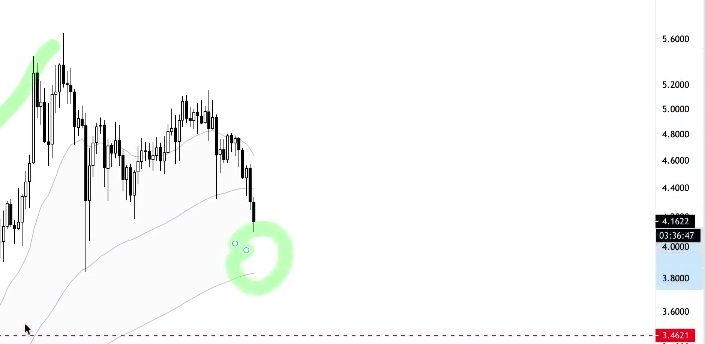 Gráfico da Tezos. Fonte: Teddy Claps/YouTube