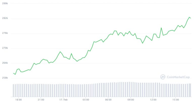 Gráfico com a variação de preço do Bitcoin nas últimas 24 horas. Fonte: CoinMarketCap