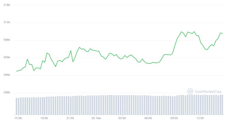 Gráfico com a variação de preço do Bitcoin nas últimas 24 horas. Fonte: CoinMarketCap