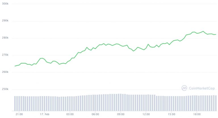 Variação de preço do Bitcoin nas últimas 24 horas. Fonte: CoinMarketCap