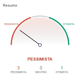 Indicadores do Bitcoin apontam pessimismo. Fonte: IntoTheBlock/CriptoFácil