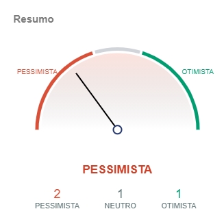 Bitcoin corrige e deixa os R$ 300.000; Token avança 89%