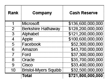 Dez maiores empresas públicas do mundo e seus caixas