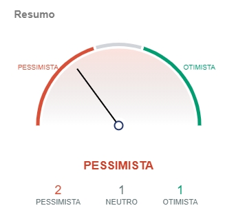 Indicadores do Bitcoin apontam pessimismo