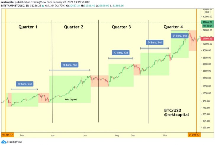 Variações de preço do Bitcoin em 2017