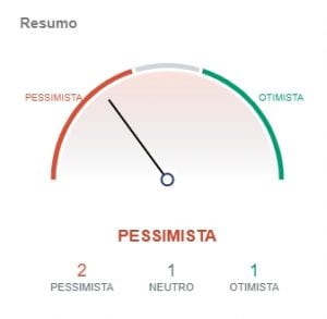 Indicadores do Bitcoin apontam pessimismo