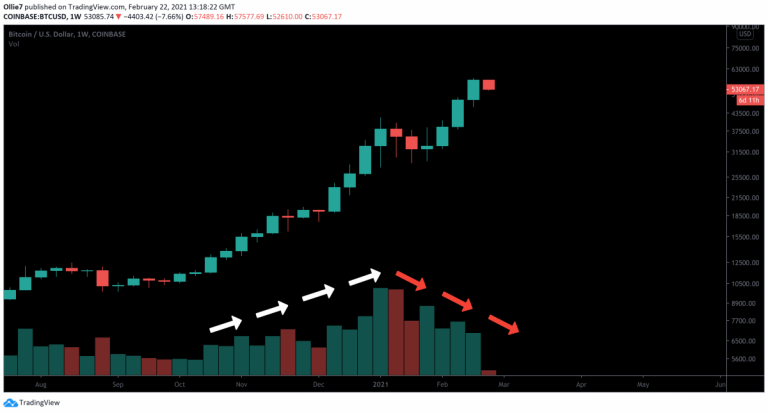Gráfico mostrando a queda no volume de negociação do Bitcoin. Fonte: TradingView