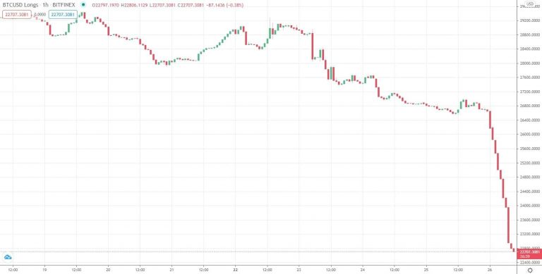 Posições longas alavancadas por Bitcoin. Fonte: TradingView